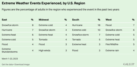 33% Of Americans Have Been Affected By Extreme Weather