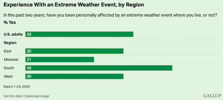 33% Of Americans Have Been Affected By Extreme Weather