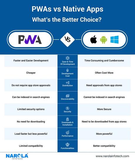 PWA vs Native Apps — Who Is Ruling Over 2023?