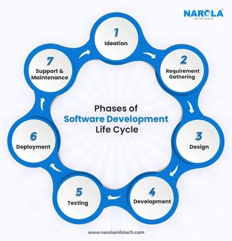 Phases of Software Development Life Cycle