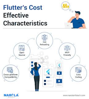 Flutter App Development – The Secret to High Performance at a Low Cost