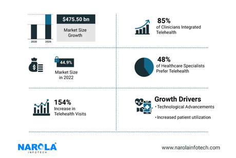 Telehealth App Development: The Future of Healthcare Industry