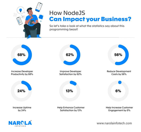 4 Reasons To Choose NodeJS For Businesses