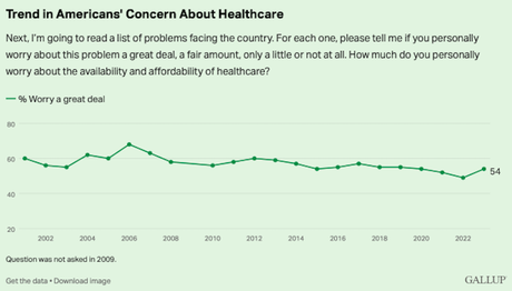 Americans' Concern About Key Issues Facing The U.S.