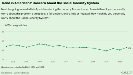 Americans' Concern About Key Issues Facing The U.S.
