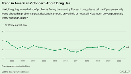 Americans' Concern About Key Issues Facing The U.S.