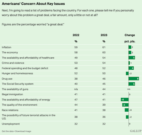 Americans' Concern About Key Issues Facing The U.S.