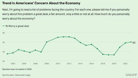 Americans' Concern About Key Issues Facing The U.S.