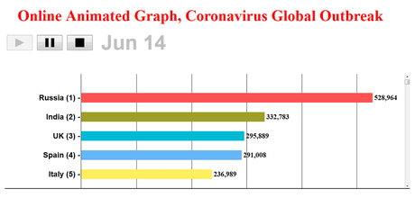 Corona Virus Global Outbreak, June 13 (USA and Brazil filtered out using Graph Settings)