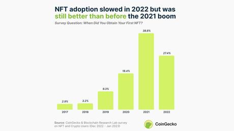 NFT adoption remains strong among avid collectors