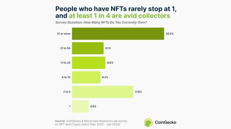 NFT adoption remains strong among avid collectors