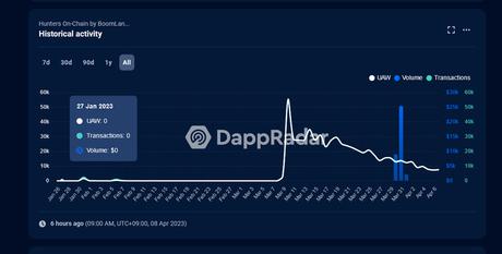 Polygon is second largest gaming blockchain after user activity surges in March