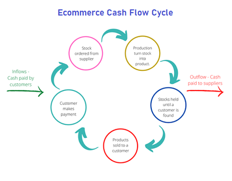 How to Optimize Your Ecommerce Store’s Accounting Processes