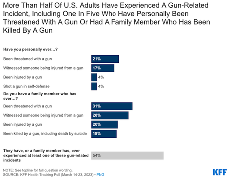 Millions Of Americans Have Been Touched By Gun Violence