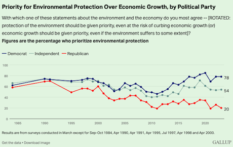 Environment Vs. Economy