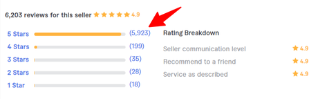 7 Shopify dropshipping freelancers on Fiverr For Hire in 2023