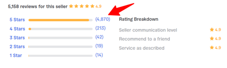 7 Shopify dropshipping freelancers on Fiverr For Hire in 2023