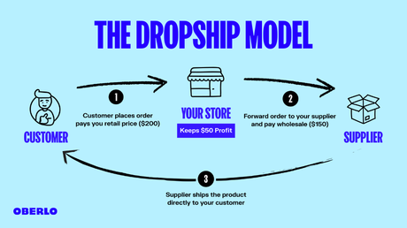 How to Start Dropshipping in 2023: A Guide