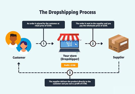 How to Start Dropshipping in 2023: A Guide