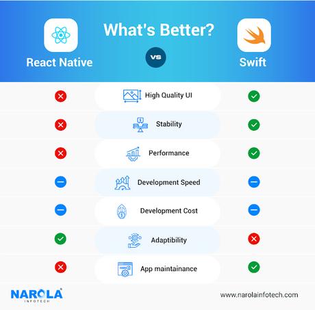 React Native Vs. Swift What's Better?