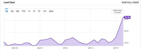 ETH gas fee increase in last month. Source Ychart