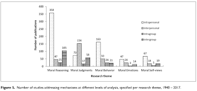 Psychology of morality