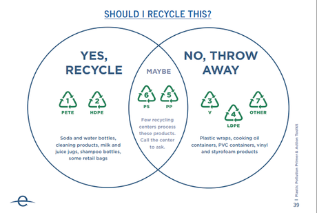 Earth Day Network created a diagram to identify recyclable plastics.