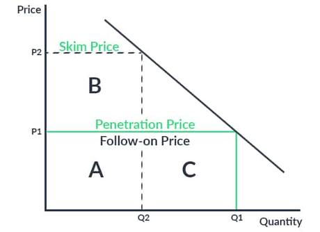 Price Skimming – Definitions, Examples, Pros and Cons