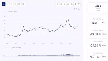 Coffee Prices: Latest Price, Pricing, News, Market Analysis, Historical And Forecast, Database, Chart