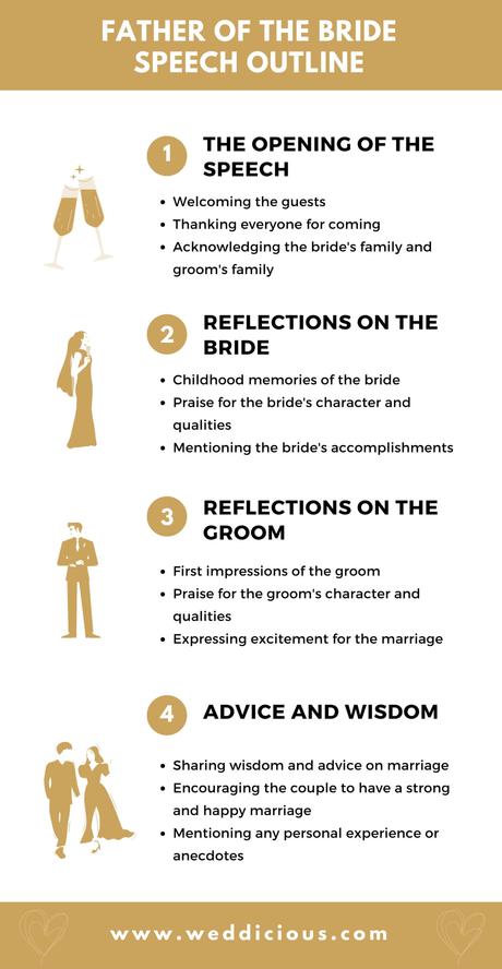 Infographic outlining a father of the bride speech, including the opening of the speech, reflections on the bride and groom, advice and wisdom, and a conclusion.