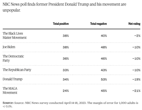 The MAGA Movement Is Very Unpopular
