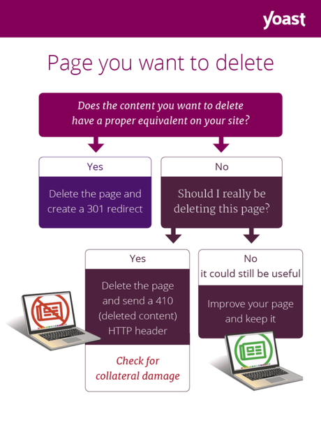 Deleting a webpage – 404s and that