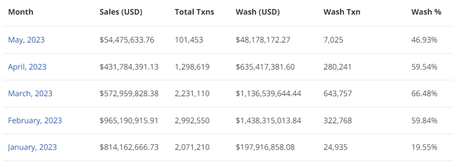 Ethereum surpassed US$635M in NFT wash trades in April, CryptoSlam reports