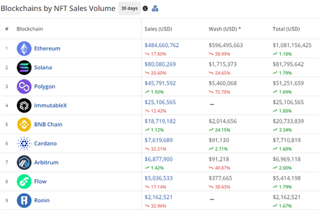 Ethereum surpassed US$635M in NFT wash trades in April, CryptoSlam reports