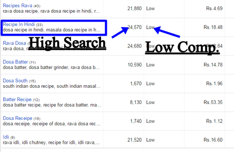 How to Use Google Adwords Keyword Tool?