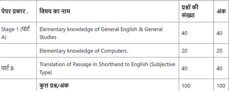 Allahabad High Court Law Clerk exam pattern Allahabad High Court Law Clerk exam pattern