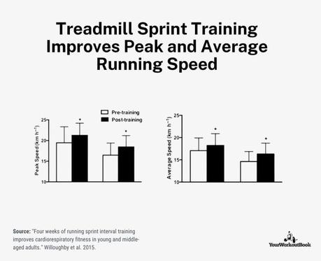 Best Treadmills for Sprint Training - Treadmill Sprint Training Improves Peak and Average Running Speed