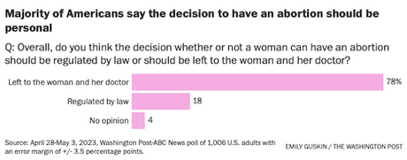 GOP Is Out-Of-Touch With Americans On Abortion