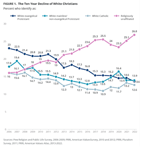 Christianity Is Dropping Like A Rock Among U.S. Whites