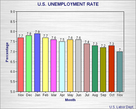 November Unemployment Rate Falls To 7%