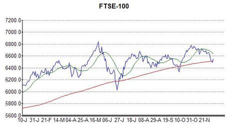 Chart of FTSE-100 at 6th December 2013
