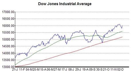 Chart of Dow Jones index at 6th December 2013