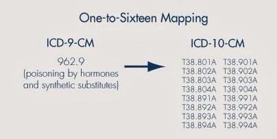 ICD 9 To ICD 10