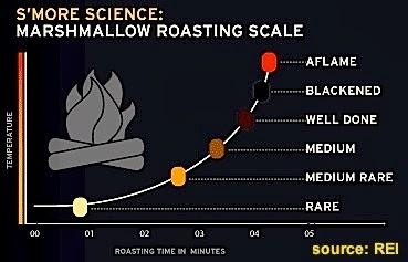 Is there a first s’more? (an existential question)