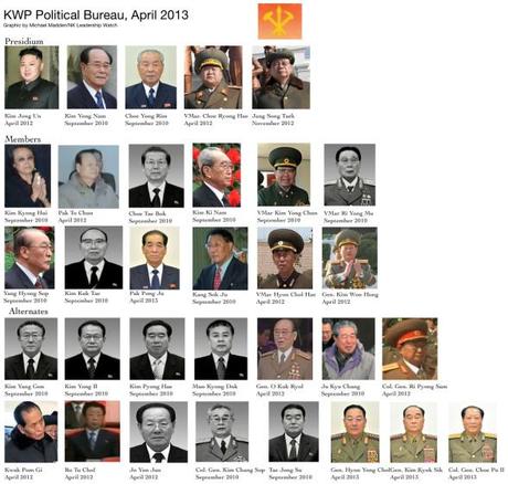 KWP Political Bureau as of April 2013 (Graphic: Michael Madden/NK Leadership Watch)