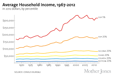 The Shrinking American Middle Class