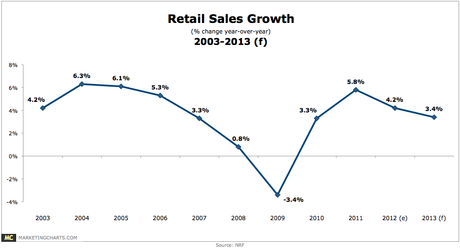 NRF Retail Sales Growth 2003 2013 Jan2013 Retail Sales Growth, 2003 2013 [CHART]