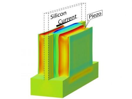The electrical current passing through a transistor is conducted by a slice of silicon. In the new transistor, this is sandwiched between layers of piezoelectric material. As this material (shown in red) expands, the silicon (shown in blue) is compressed.