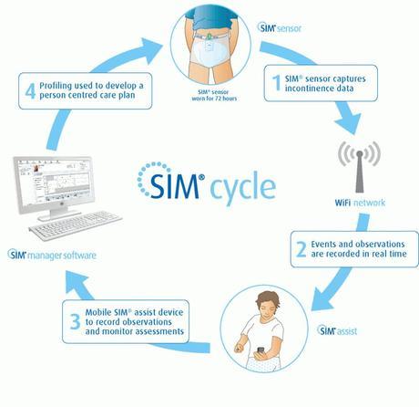 SIM Cycle