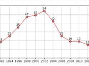 Approval Congress Record Level Yearly Average